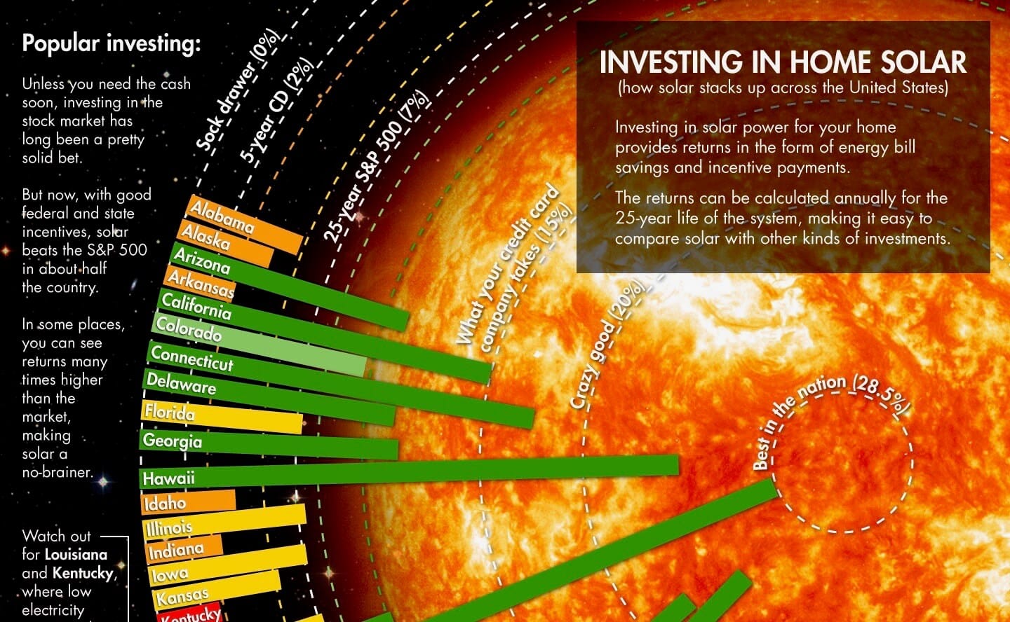Investing in Home Solar infographic, ROI by state