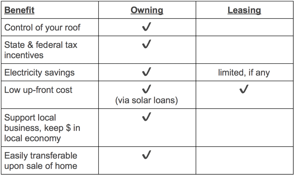Buying vs. Leasing Solar Panels