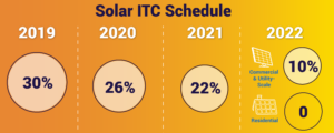 The federal solar tax credit step-down starts next year. Here's what you can do to fight it.