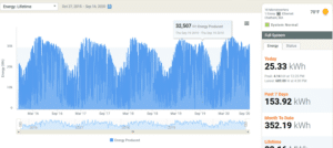 seasonal solar energy production on a chatham solar array