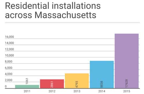 State solar