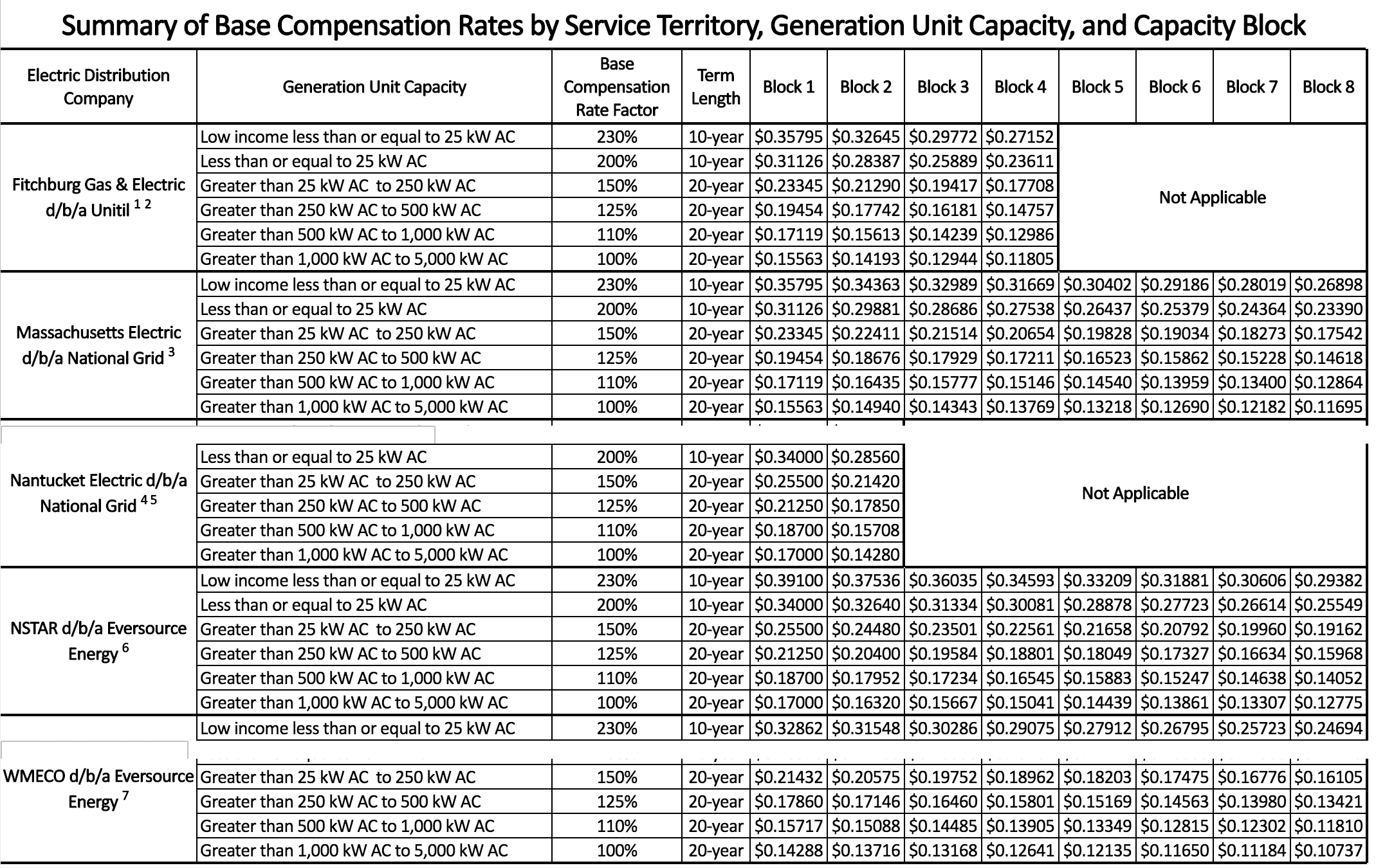 MA Smart Capacity Blocks - Example