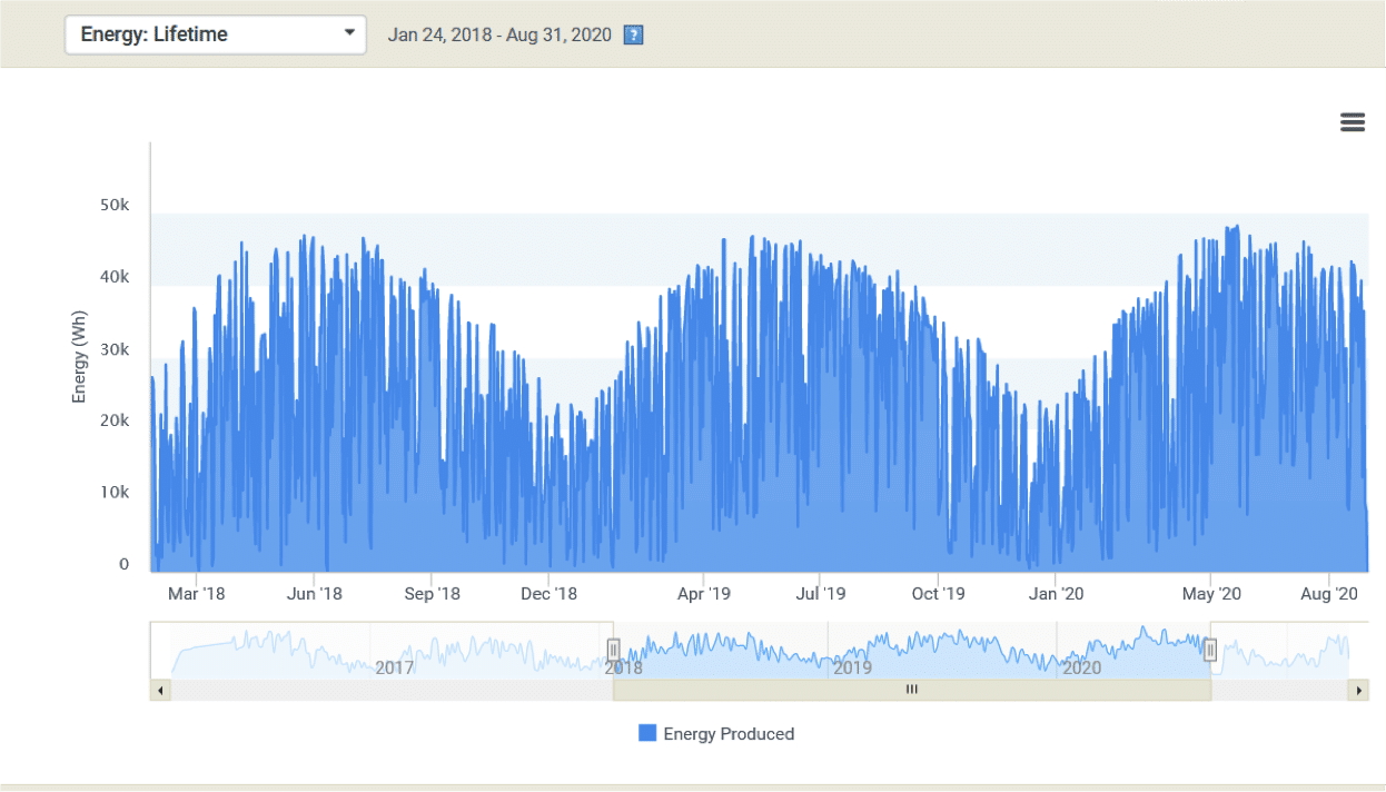 seasonal solar production graph