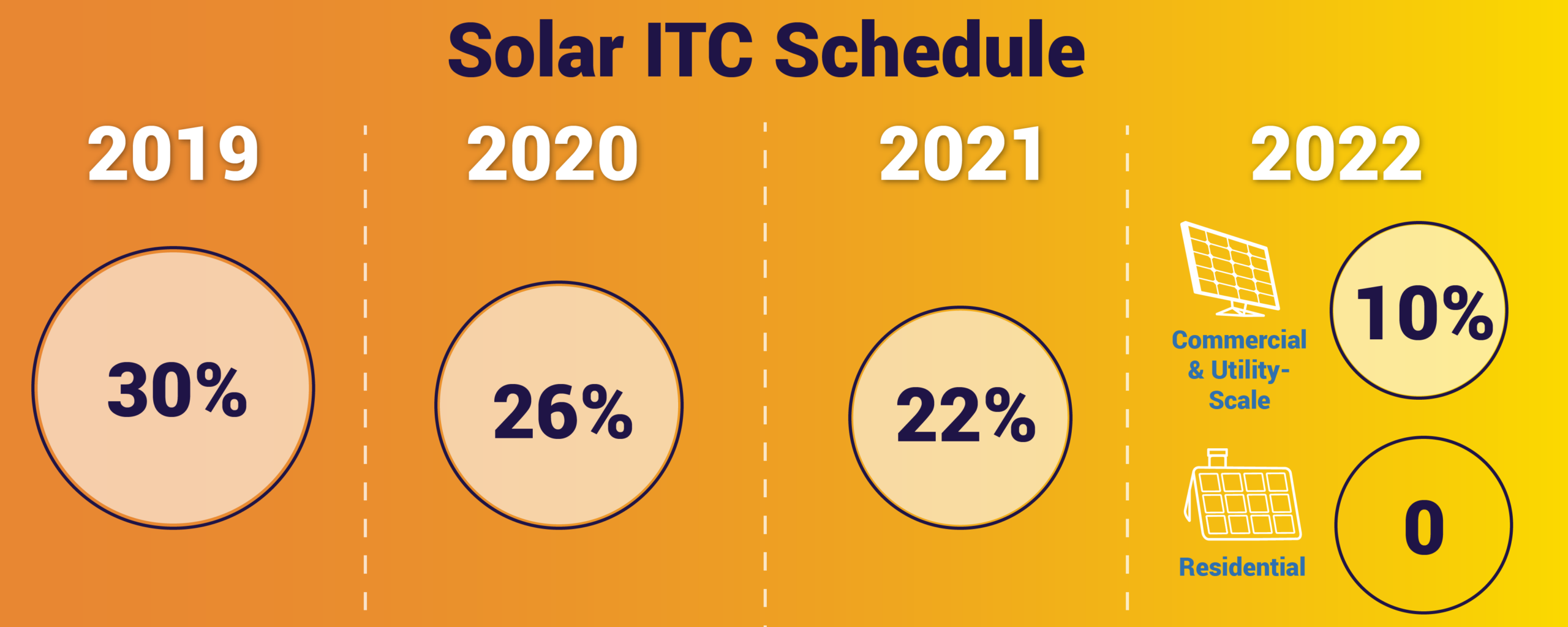 Solar ITC Schedule from 2019-2022 for solar tax credit step down